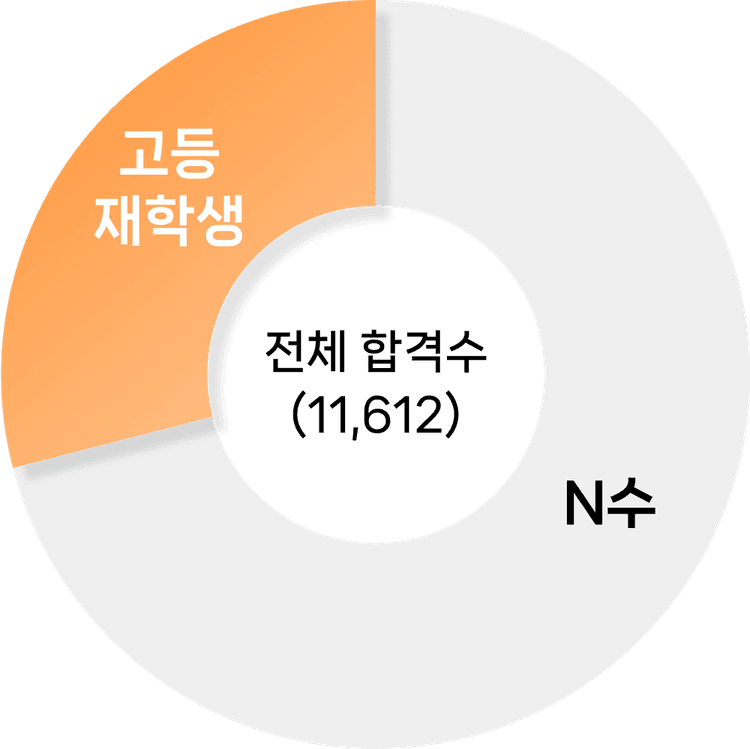 pie chart